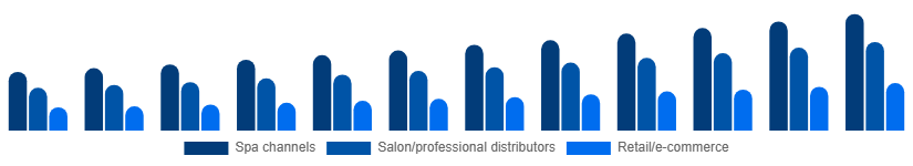 Italy Spa Products Market Distribution 2025-2033