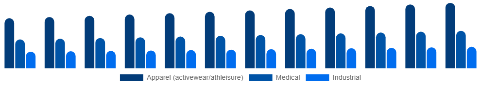Italy Spandex Market Application 2025-2033