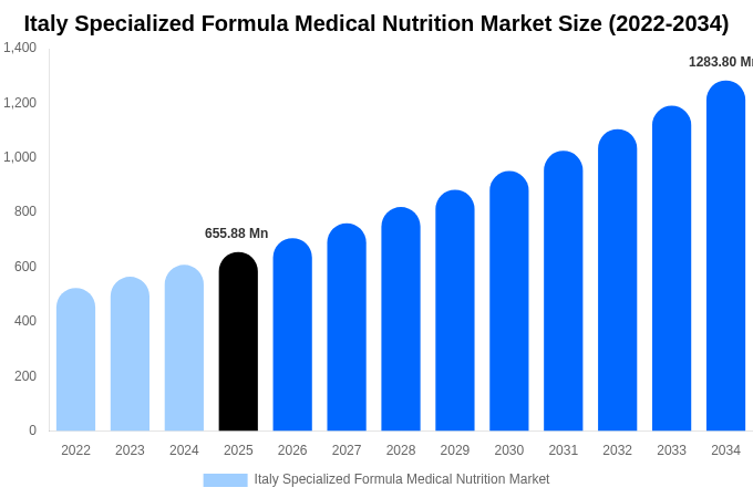 Italy Specialized Formula Medical Nutrition Market Size & Share Report By 2034