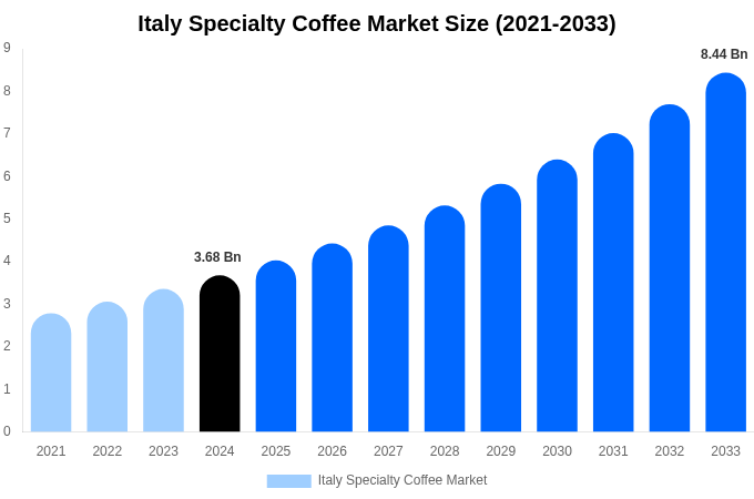 Italy Specialty Coffee Market Size Report By 2033