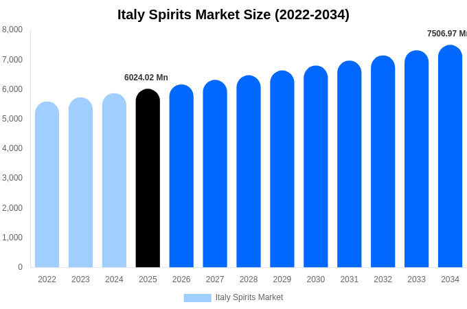 Italy Spirits Market Size, Share & Growth Analysis By [2034]