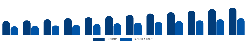 Italy Sports Bra Market Distribution 2025-2033