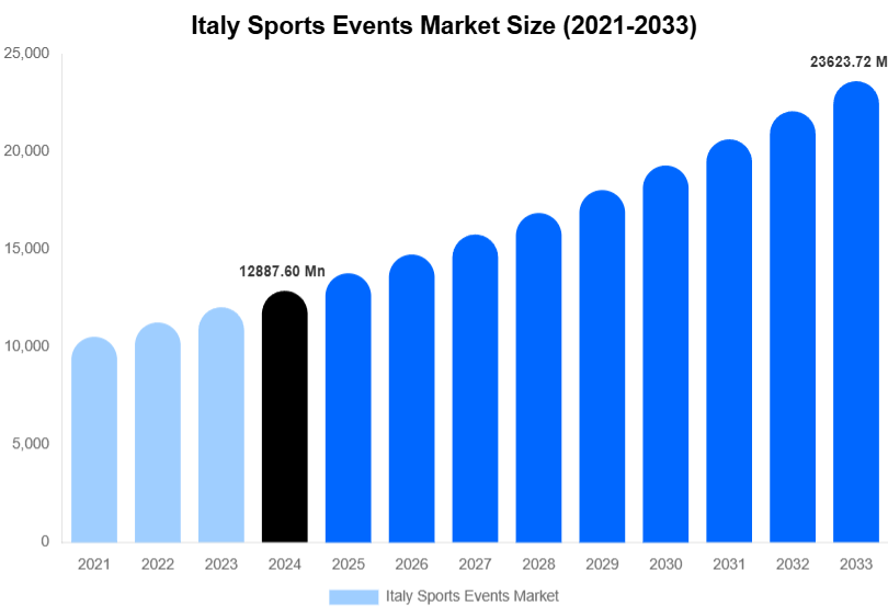 Italy Sports Events Market Size And Share Report By 2033