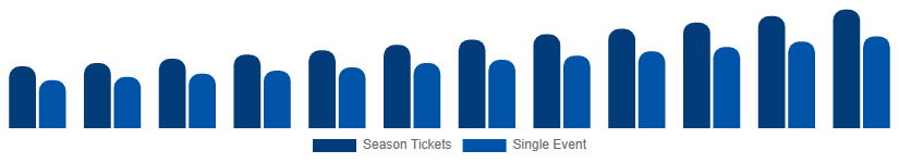 Italy Sports Events Tickets Market Customer Segment 2025-2033