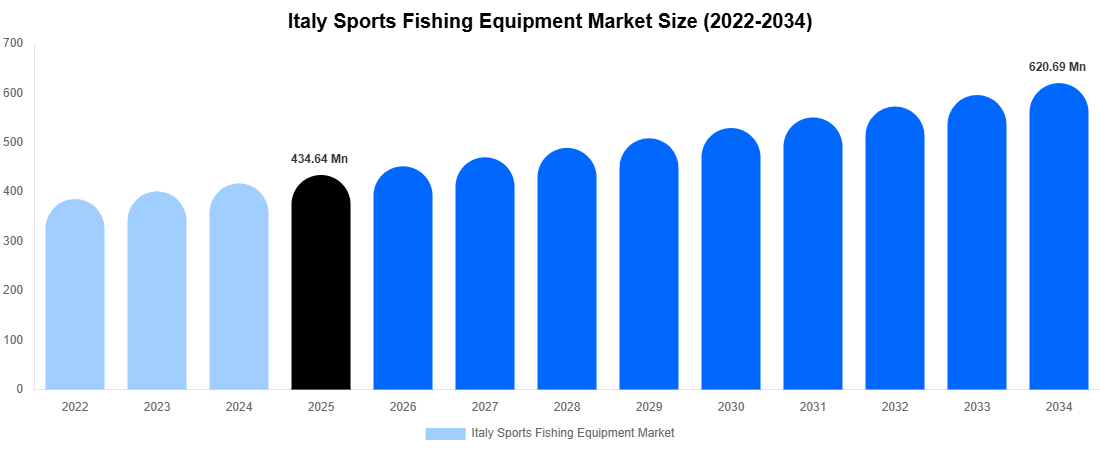 Italy Sports Fishing Equipment Market Size, Share & Trends Report By 2034