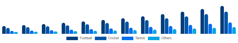 Italy Sports Streaming Platform Market Sport Type 2025-2033