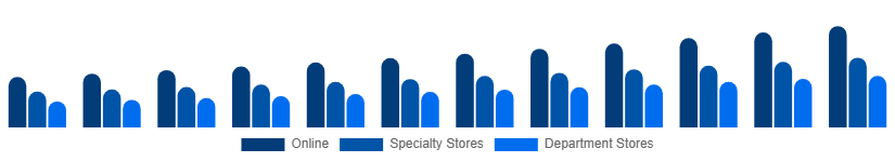 Italy Sportswear Market Distribution 2025-2033