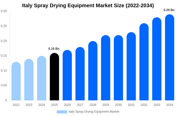 Italy Spray Drying Equipment Market Size, Share & Growth Report By [2034]