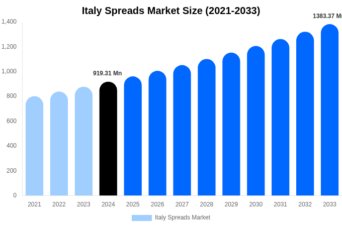 Italy Spreads Market Size, Trends & Forecast Analysis (2025-2033)