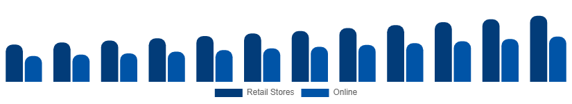 Italy Stationery Products Market Distribution 2025-2033