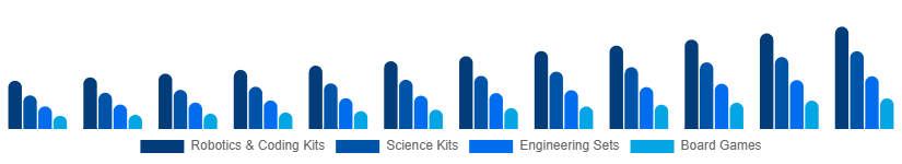Italy STEM Toys Market Type 2025-2033