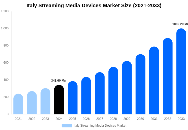 Italy Streaming Media Devices Market Size, Share Report By 2033
