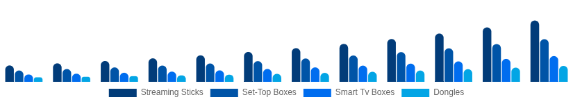 Italy Streaming Media Devices Market Device Type 2025-2033