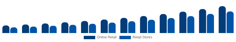 Italy Streaming Media Devices Market Distribution 2025-2033