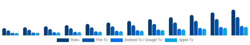 Italy Streaming Media Devices Market Platform 2025-2033