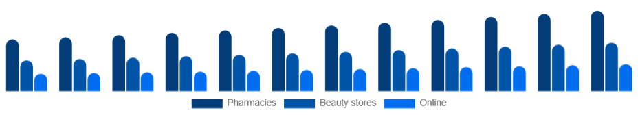 Italy Sun Care Products Market Distribution 2025-2033