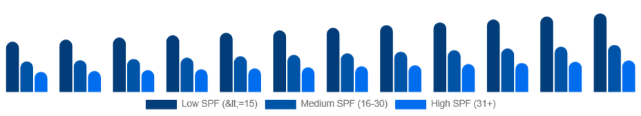 Italy Sun Care Products Market SPF level 2025-2033