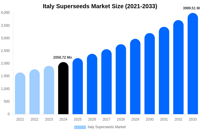 Italy Superseeds Market Size, Share & Growth Analysis By [2033]