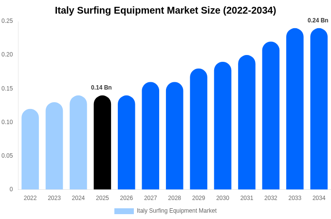 Italy Surfing Equipment Market Size, Share & Growth Report By [2034]