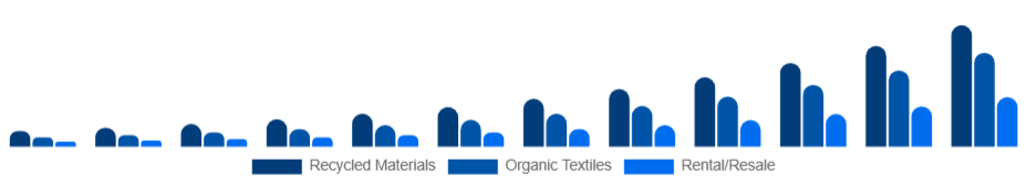 Italy Sustainable Fashion Market Product 2025-2033