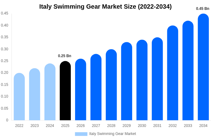 イタリア 水泳用品市場 市場規模・トレンド・予測分析 (2026年-2034年)