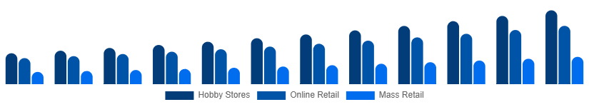 Italy Tabletop Games Market Distribution 2025-2033