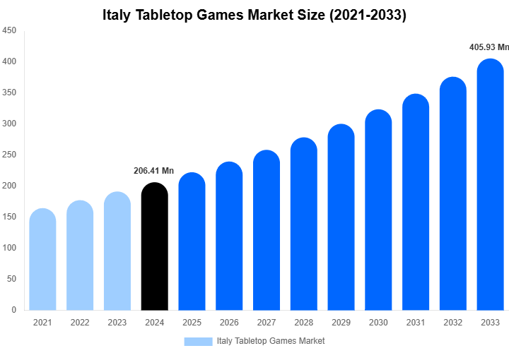 Italy Tabletop Games Market Share & Growth Report By [2033]