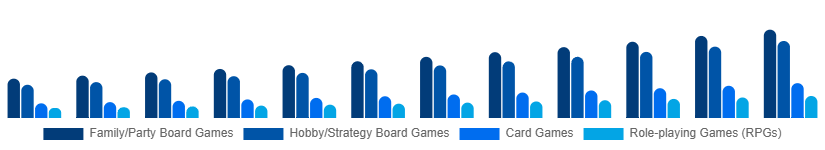 Italy Tabletop Games Market Game Type 2025-2033