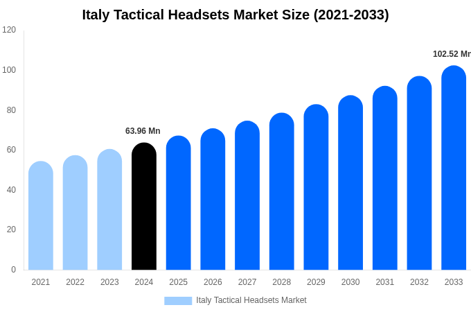 Italy Tactical Headsets Market Size Report By 2033
