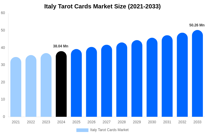 Italy Tarot Cards Market Size, Trends & Forecast Analysis (2025-2033)