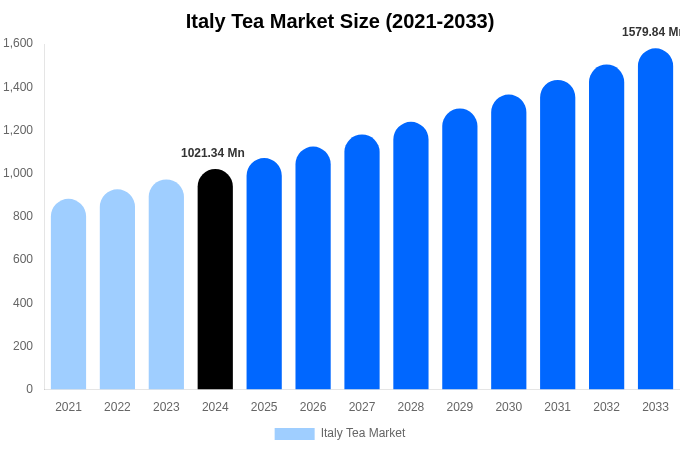 Italy Tea Market Size, Share & Growth Analysis By [2033]