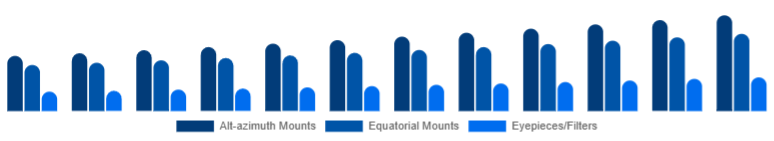 Italy Telescope Market Mount & Accessories 2025-2033