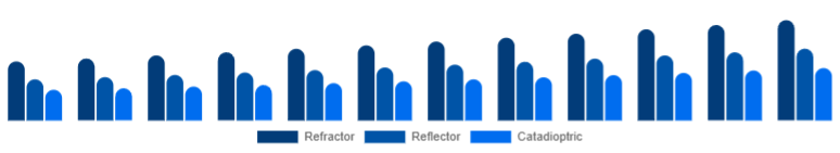 Italy Telescope Market Optical Design 2025-2033