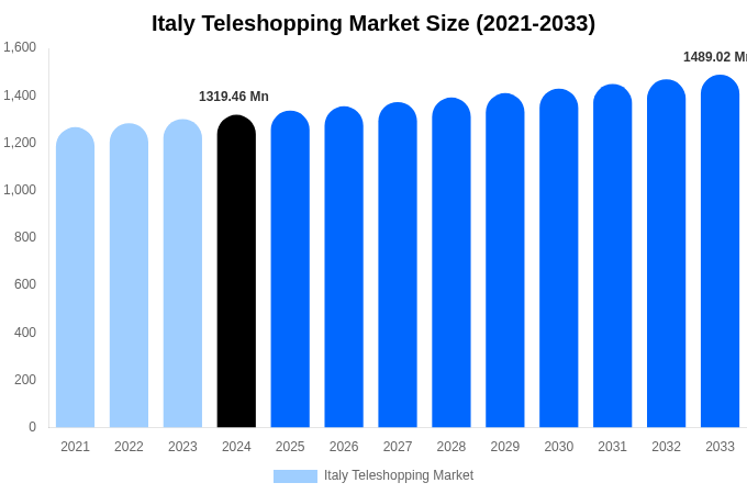Italy Teleshopping Market Size & Share Report By 2033