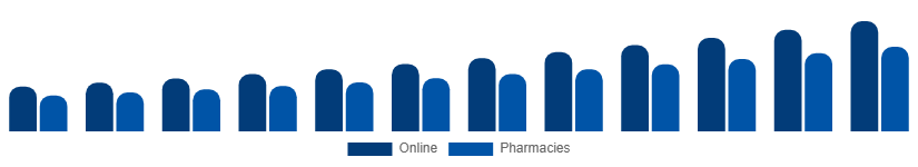 Italy Testosterone Booster Supplements Market Distribution 2025-2033