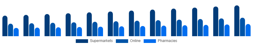Italy Toothpaste Market Distribution 2025-2033