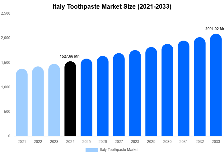 Italy Toothpaste Market Size, Trends & Forecast Analysis (2025-2033)