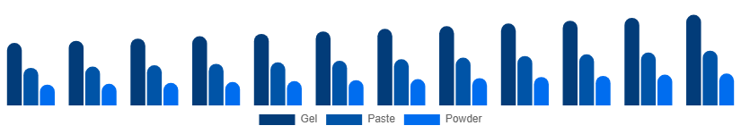 Italy Toothpaste Market Product 2025-2033