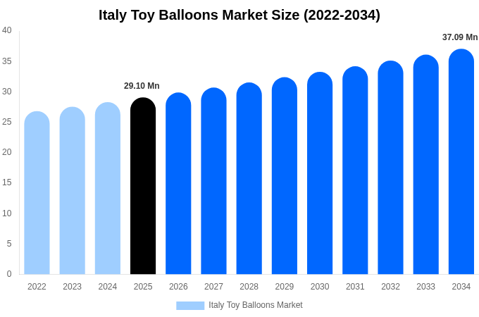 Italy Toy Balloons Market Size, Share & Growth Analysis By [2034]