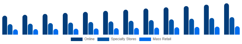 Italy Toys and Games Market Distribution Channel 2025-2033