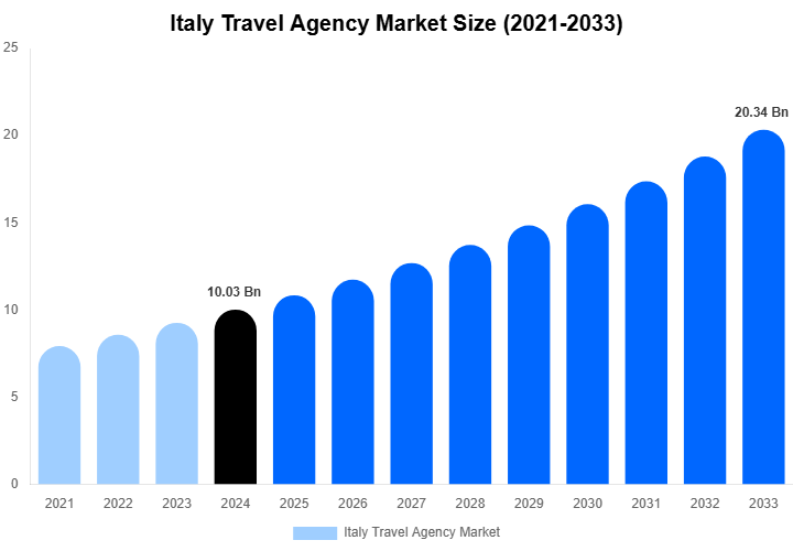 Italy Travel Agency Market Size, Share & Growth Report By 2033