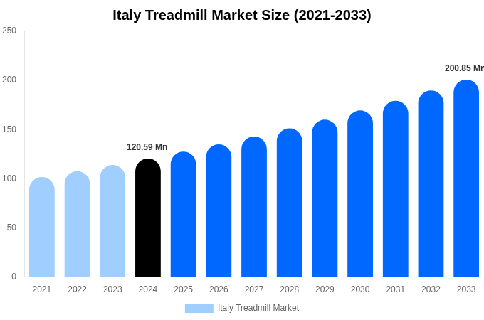 Italy Treadmill Market Size & Share Report By 2033