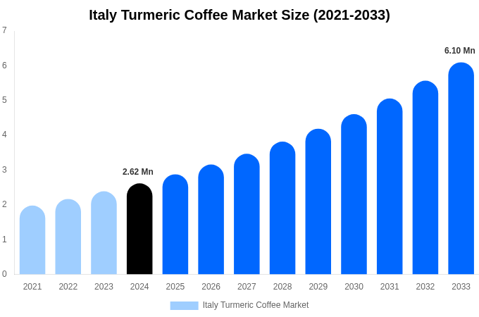Italy Turmeric Coffee Market Size & Share Report By 2033