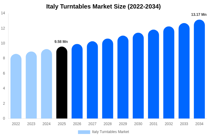 Italy Turntables Market Size, Share Report By 2034