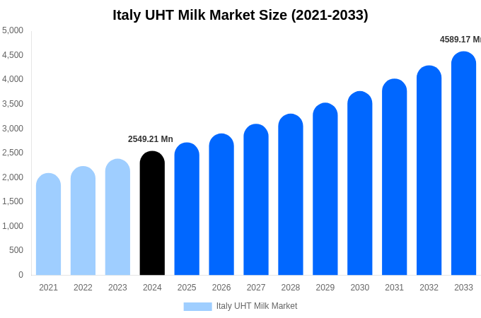 Italy UHT Milk Market Size, Share & Growth Report By [2033]