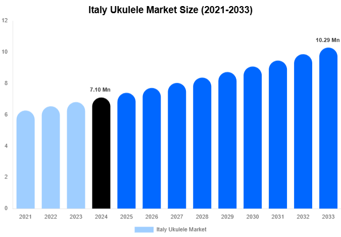 Italy Ukulele Market Share & Growth Report By [2033]