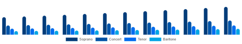 Italy Ukulele Market Product Type 2025-2033