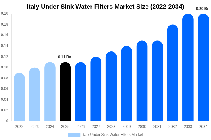 Italy Under Sink Water Filters Market Size & Share Report By 2034