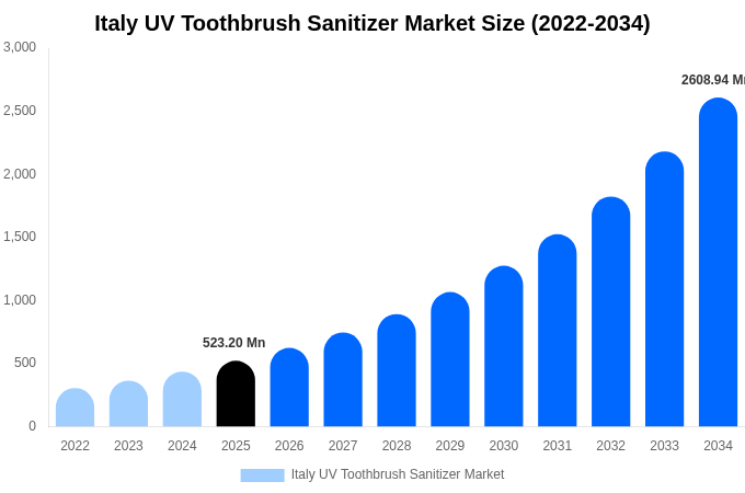 Italy UV Toothbrush Sanitizer Market Size, Share & Growth Analysis By [2034]