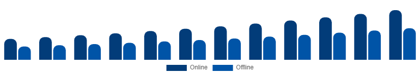 Italy Vacation Rental Market Booking Mode 2025-2033